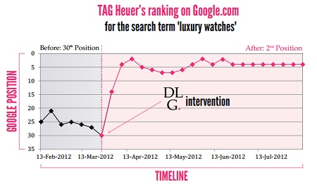 Digital marketing case study Search case study TAG Heuer SEO